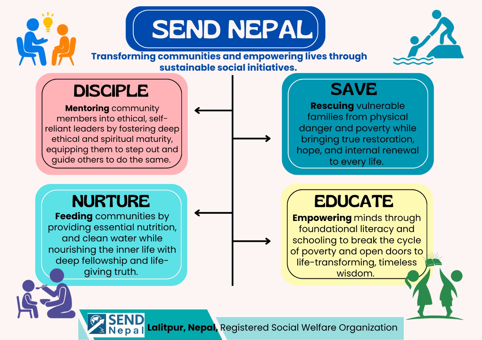 SEND Nepal's four pillars: DISCIPLE, SAVE, NURTURE and EDUCATE